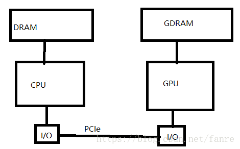 CPU GPU communication